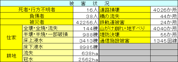 被害状況