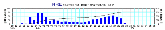 日出岳の降水量グラフ