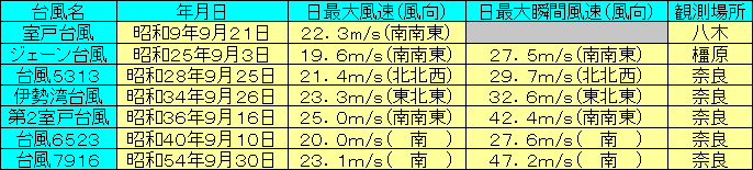 奈良県に強風をもたらした台風