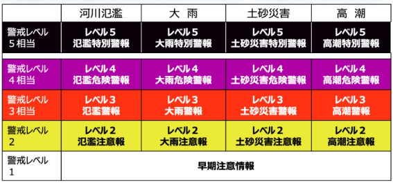 新たな防災気象情報