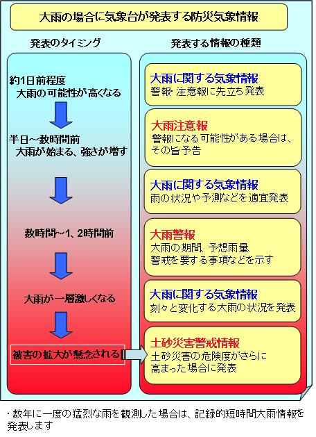 大雨時の防災情報の流れ