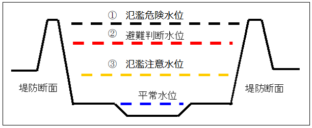 各水位のイメージ