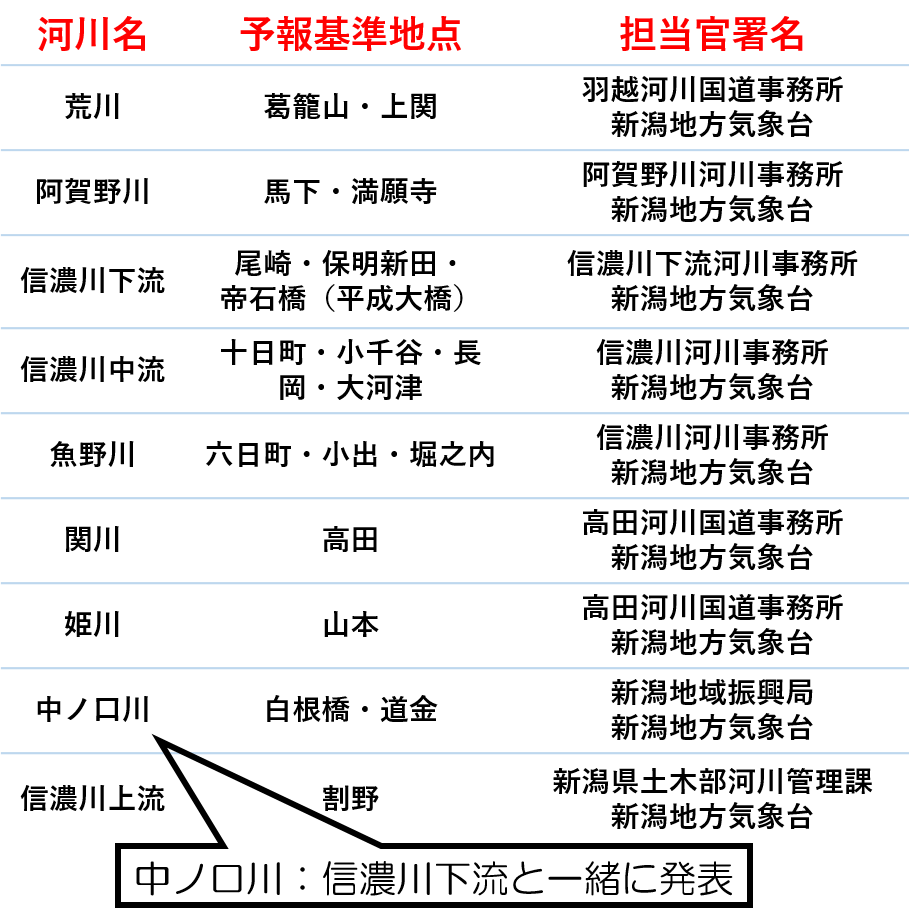 各河川の予報基準地点と担当官署