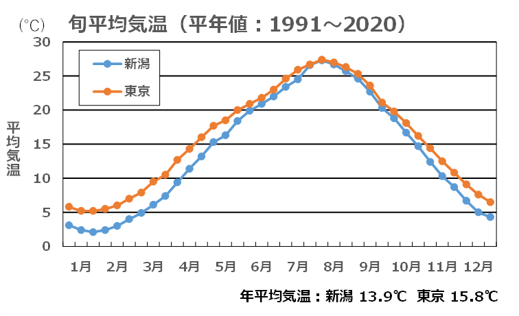 新潟と東京の旬平均気温
