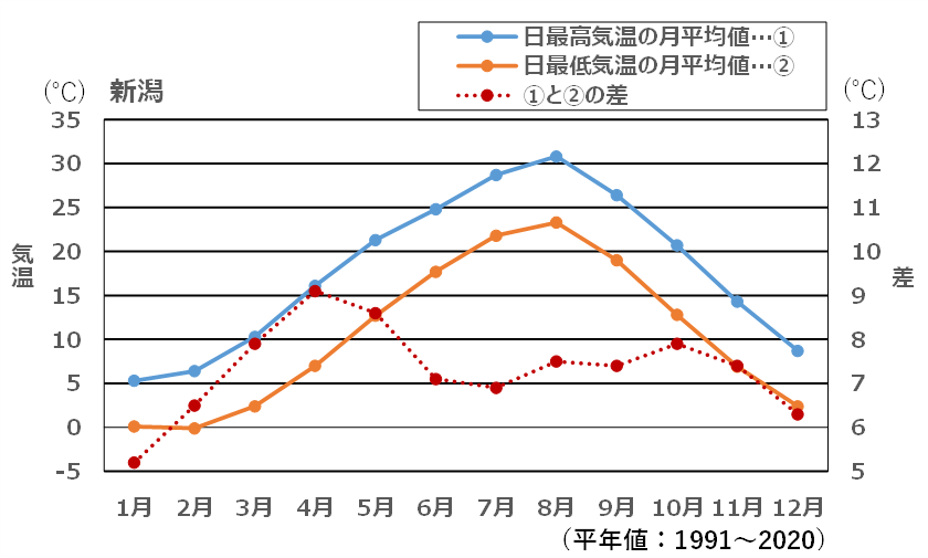新潟の最高気温と最低気温の月平均及びその差