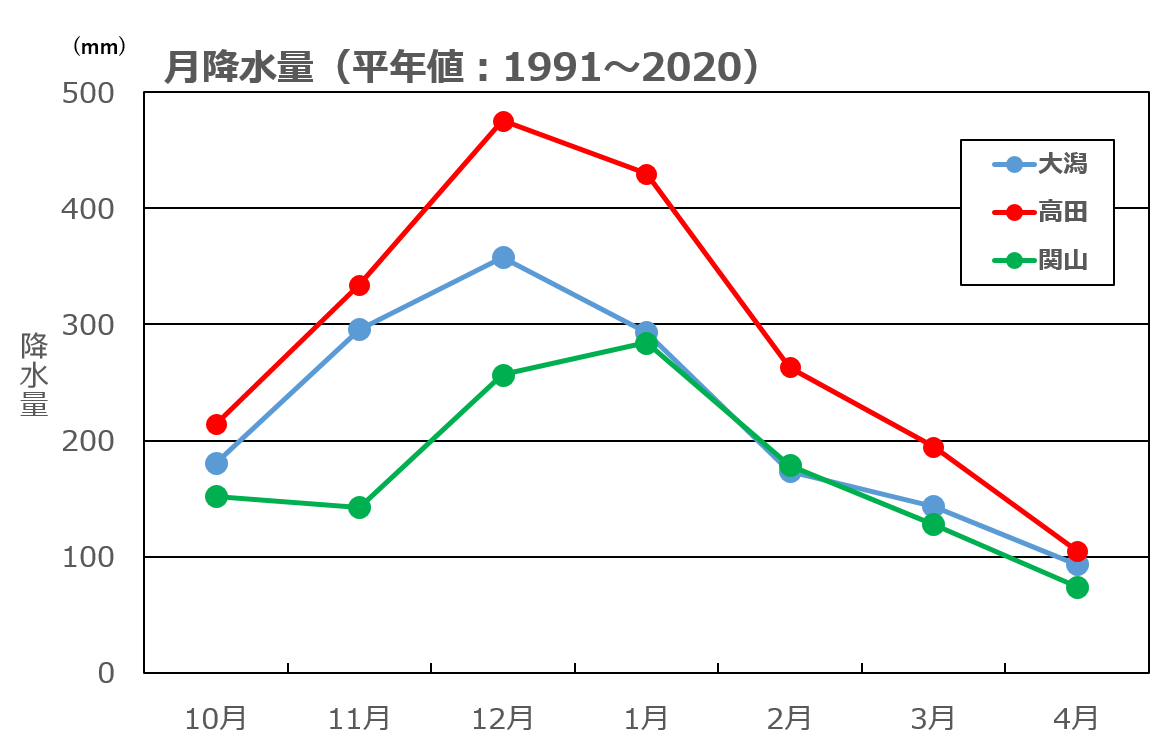 大潟、高田、関山の月降水量(10月～４月)