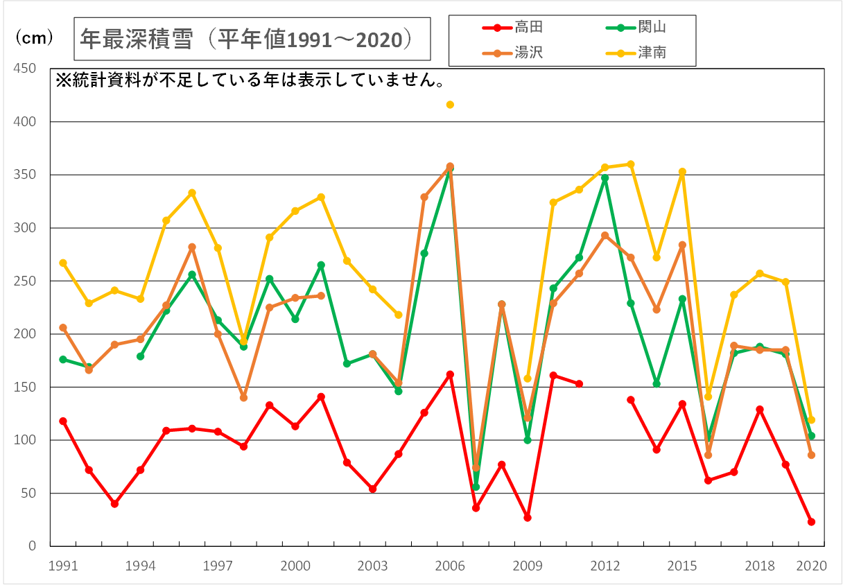 高田、関山、湯沢、津南の年最深積雪（cm）の変化