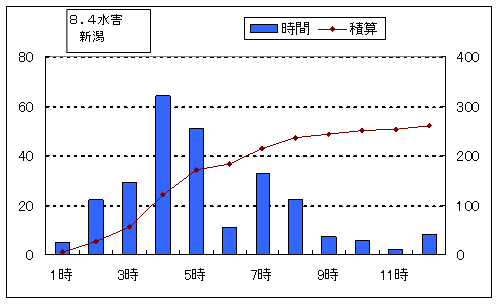 新潟の毎時降水量（8月4日0時～12時）