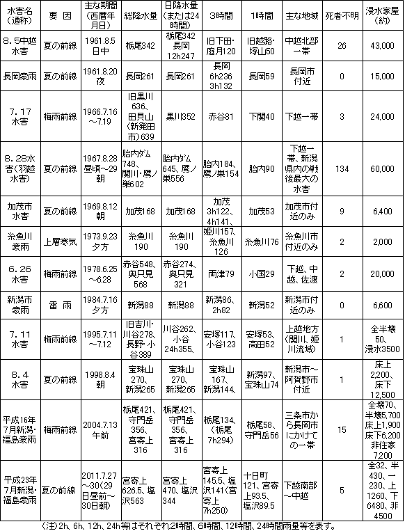 新潟県の主な大雨災害（昭和36年(1961年)以降）