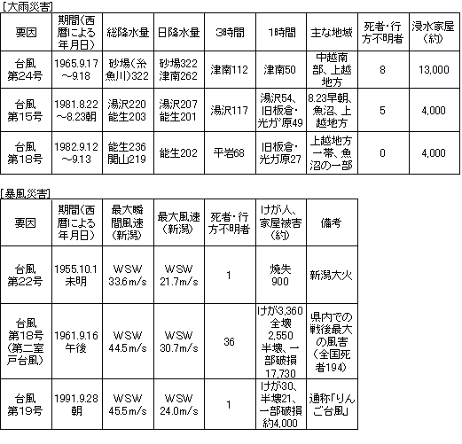 台風による主な大雨災害と暴風災害