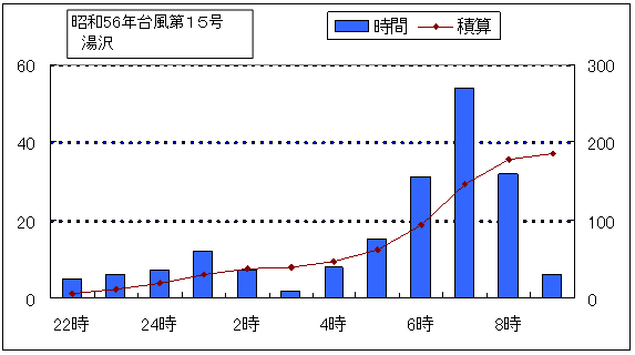 湯沢の毎時降水量（８月22日21時～23日12時）