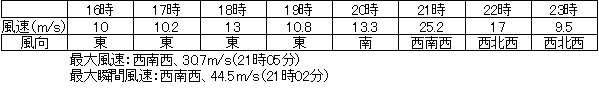 新潟市の毎時の風向と風速(昭和36年(1961年)9月16日)