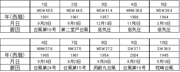 新潟の最大瞬間風速の記録