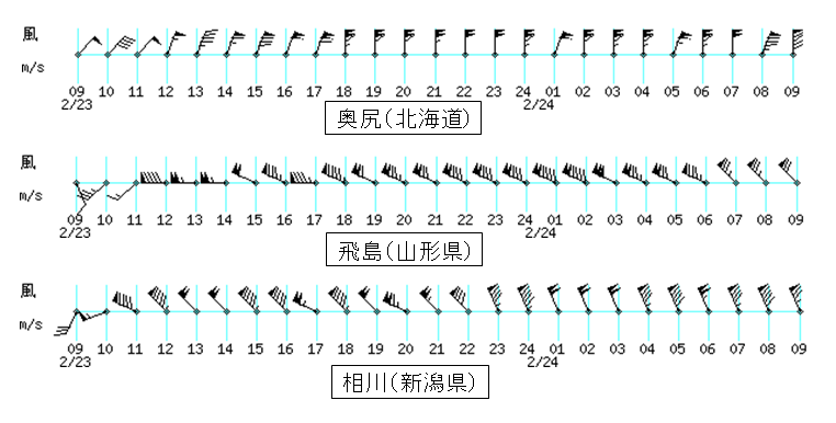 奥尻、飛島、相川の風の時系列（２月23日９時～24日９時）