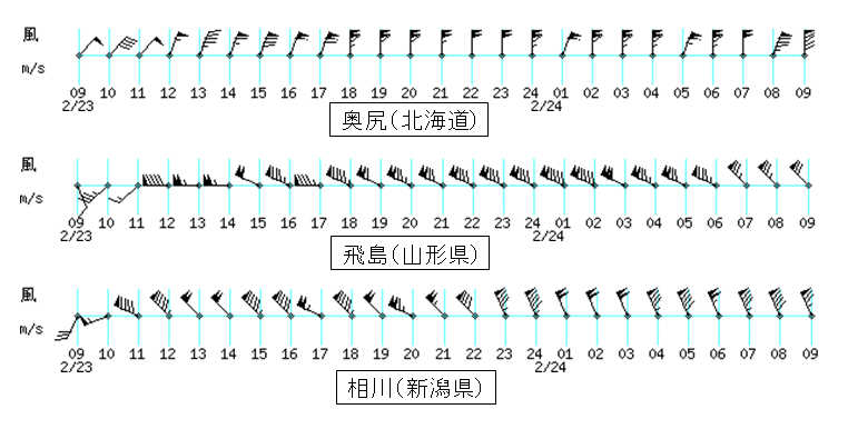 奥尻、飛島、相川の風の時系列(2月23日9時~24日9時)