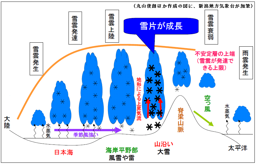 山雪の概念図　（丸山俊朗ほか作成の図に、新潟地方気象台が加筆）