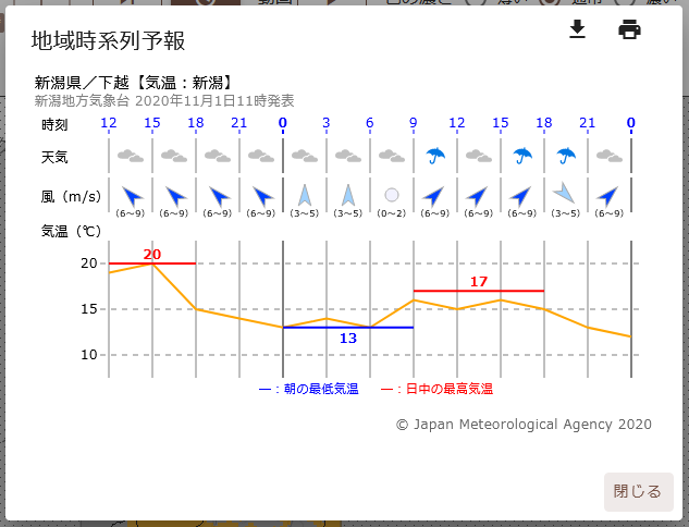 地域時系列予報