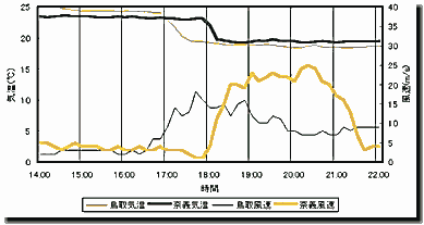 気温と風速の比較