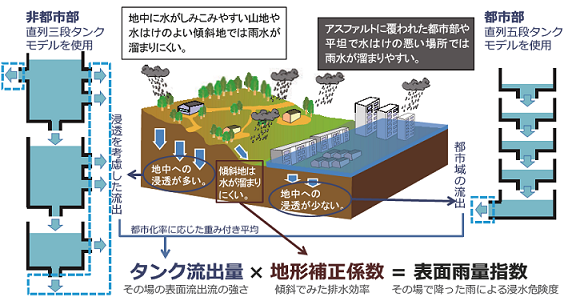 表面雨量指数