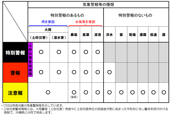 気象警報等の種類