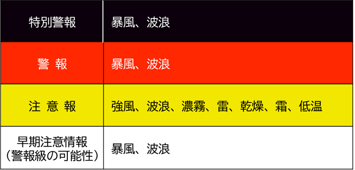 警戒レベル相当情報以外