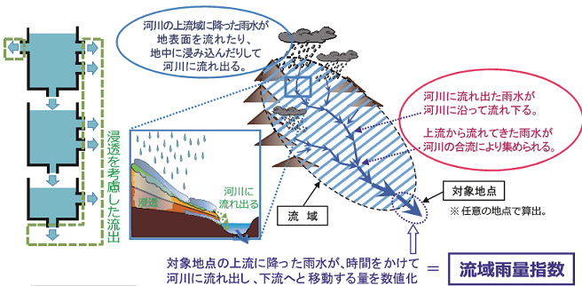 流域雨量指数