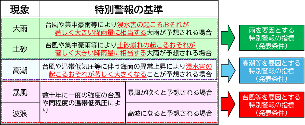 特別警報の発表基準