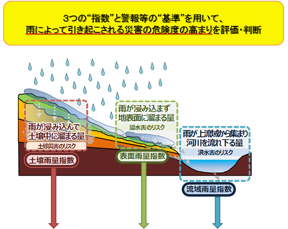 災害発生と関連の高い指標