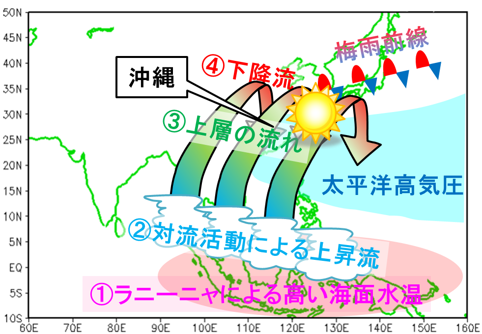 2007年7月に沖縄の南海上で太平洋高気圧の勢力が強かった時の模式図