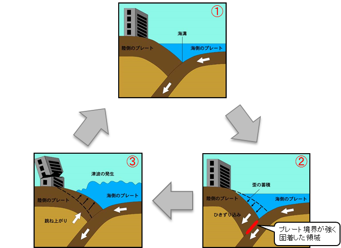 南海トラフ地震発生のメカニズムの模式図