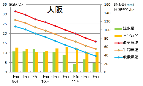 大阪管区気象台 近畿地方の平年の天候