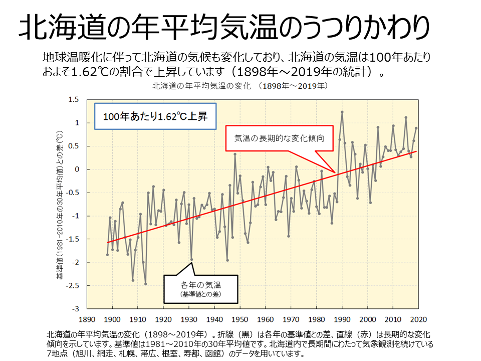 北海道の年平均気温のうつりかわり