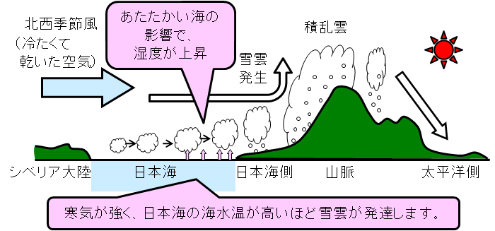 日本海側で雪を降らせるメカニズム