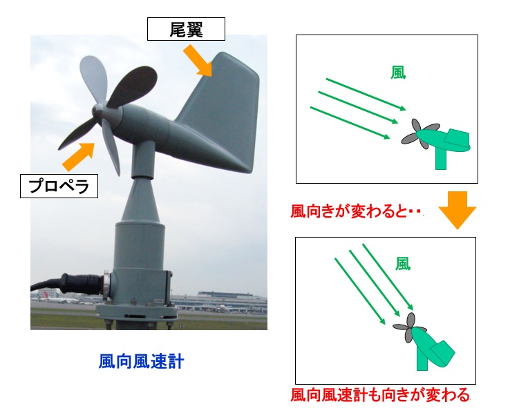 風向風速計