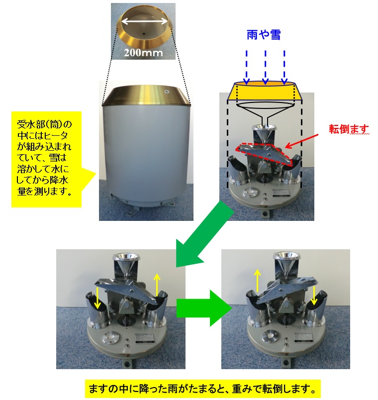 転倒ます式型雨量計の仕組み