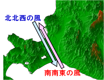 石狩平野を吹き抜ける北北西の風と南南東の風