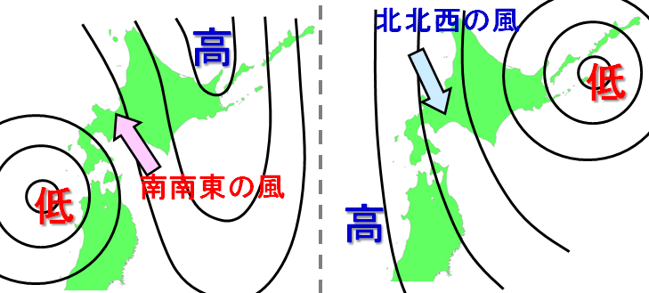 東に高気圧、西に低気圧がある場合の南南東の風が吹く。東に低気圧、西に高気圧がある場合は北北西の風が吹く。