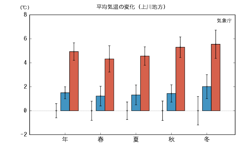 上川地方の平均気温の変化