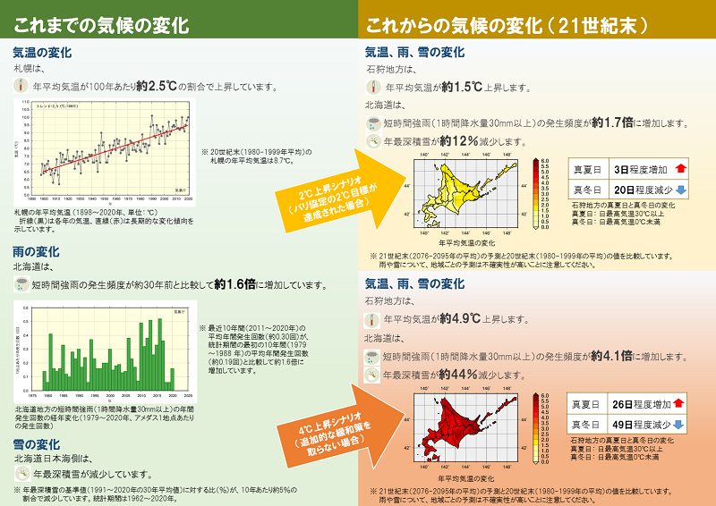 日本の気候変動2020に基づく北海道の気候変動リーフレット