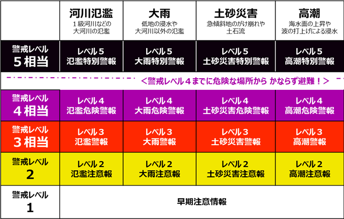 新たな防災気象情報の運用について ～令和８年の大雨時期から防災気象情報が生まれ変わります～、の画像です。クリックすると 新たな防災気象情報について(令和８年～) のページに移動します。