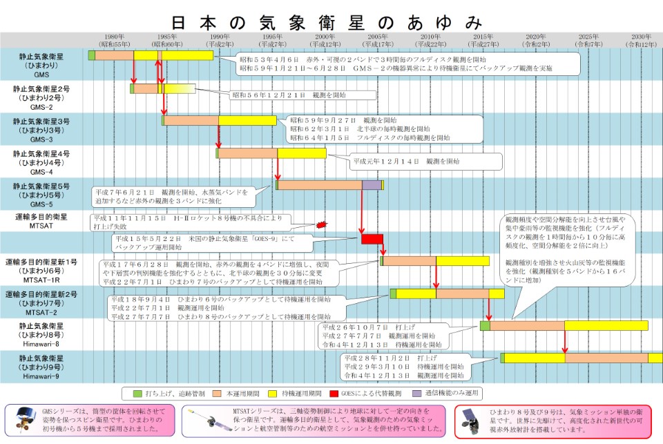 日本の気象衛星のあゆみ(年表)