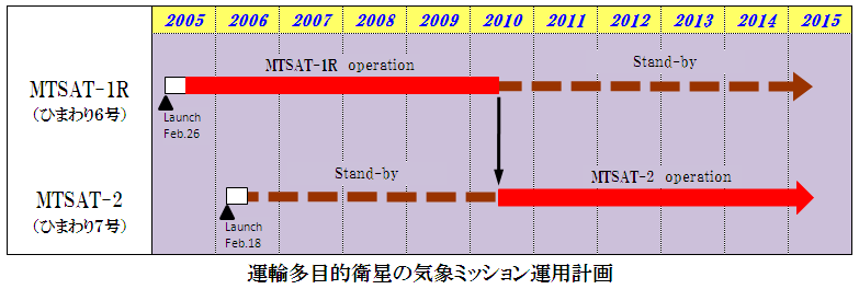 運輸多目的衛星の気象ミッション運用計画