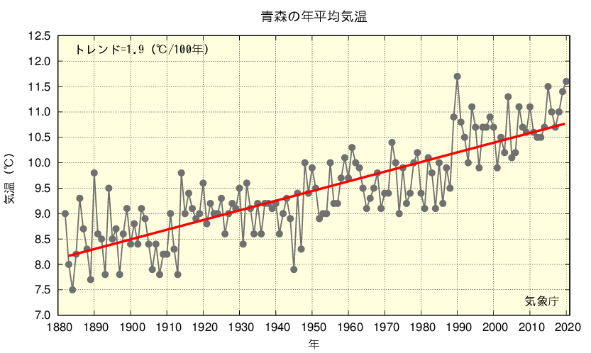 仙台管区気象台 東北地方の各県の気候の変化