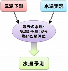 水温予測の例