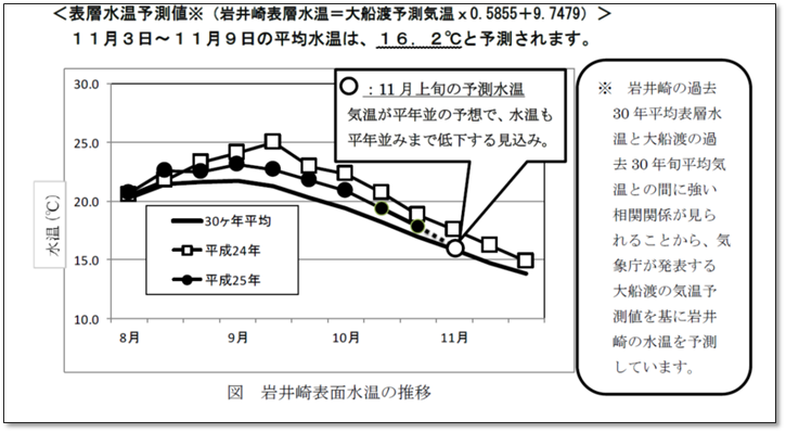 水温予測の例