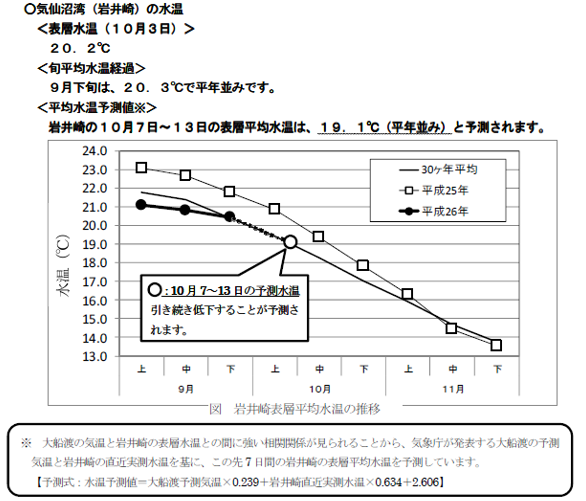 平成26年10月3日のワカメ養殖通報の水温予測部分