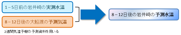 予測する時点までの水温実況値と2週間気温予報の気温予測値を用いた水温予測のイメージ