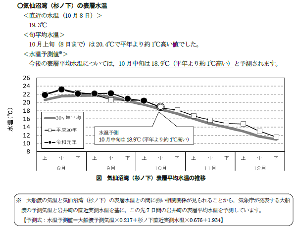令和元年10月9日のワカメ養殖通報の水温予測部分