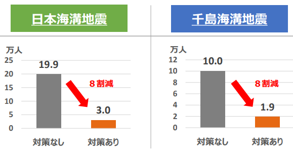三陸沖(左)・北海道(右)死者想定数(冬季・深夜の場合)(内閣府作成)