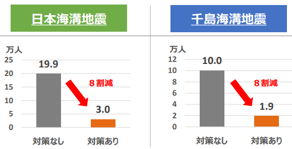 三陸沖（左）・北海道（右）死者想定数（冬季・深夜の場合）（内閣府作成）